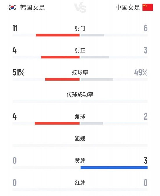 中国女足补时遭绝平2-2韩国 避免中韩足球三连败 中国女足补时遭绝平2-2韩国 避免中韩足球三连败