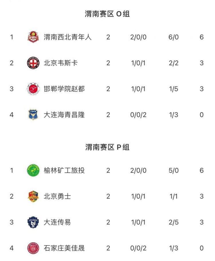 中冠渭南赛区：榆林矿工旅投头球制胜，大连传易绝杀石家庄