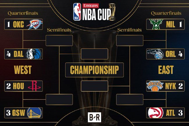NBA杯淘汰赛对阵揭晓:火勇大战领衔,雷霆VS独行侠