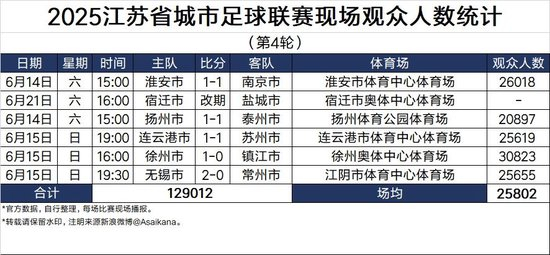 苏超第4轮场均25802人压过中超,低价票策略成上座率反超核心逻辑 苏超第4轮场均25802人压过中超,低价票策略成上座率反超核心逻辑