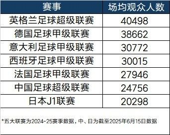 苏超第4轮场均25802人压过中超,低价票策略成上座率反超核心逻辑 苏超第4轮场均25802人压过中超,低价票策略成上座率反超核心逻辑