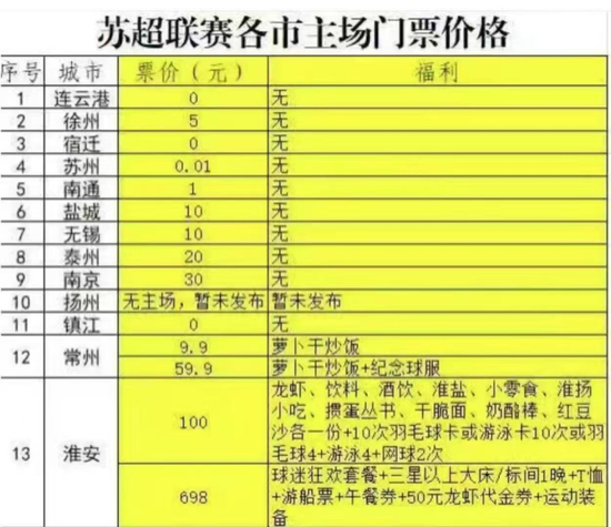 苏超第4轮场均25802人压过中超,低价票策略成上座率反超核心逻辑 苏超第4轮场均25802人压过中超,低价票策略成上座率反超核心逻辑