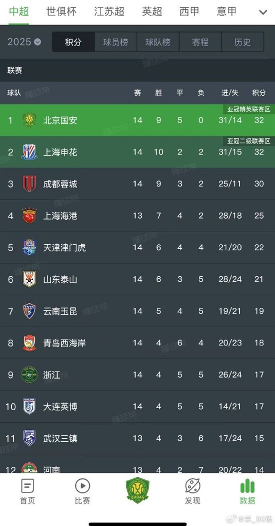 国安1-0西海岸登顶中超 净胜球压申花 伤病潮拖累争冠
