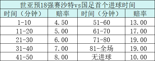 世亚预沙特vs中国:首球或10分钟内 总进球保底3粒 世亚预沙特vs中国:首球或10分钟内 总进球保底3粒