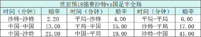 世亚预沙特vs中国:首球或10分钟内 总进球保底3粒 世亚预沙特vs中国:首球或10分钟内 总进球保底3粒