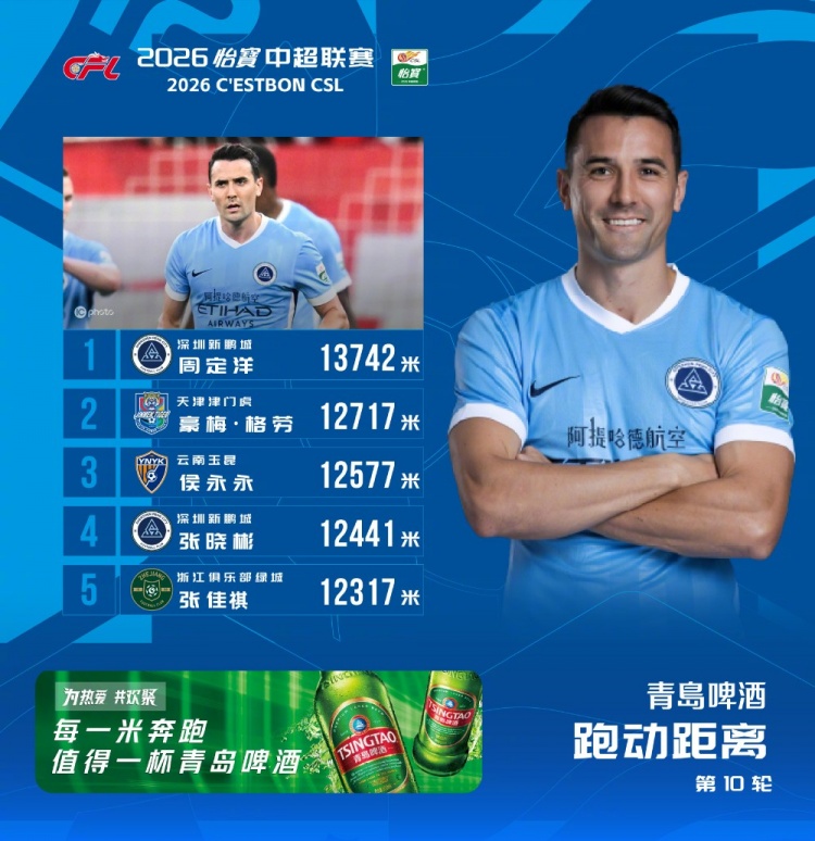 周定洋13742米时隔4轮再登中超跑动榜榜首,新鹏城中场双人入前五