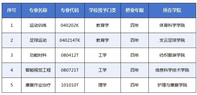教育部批准!南通大学设足球运动本科专业 校地企协同培养复合型人才 教育部批准!南通大学设足球运动本科专业 校地企协同培养复合型人才