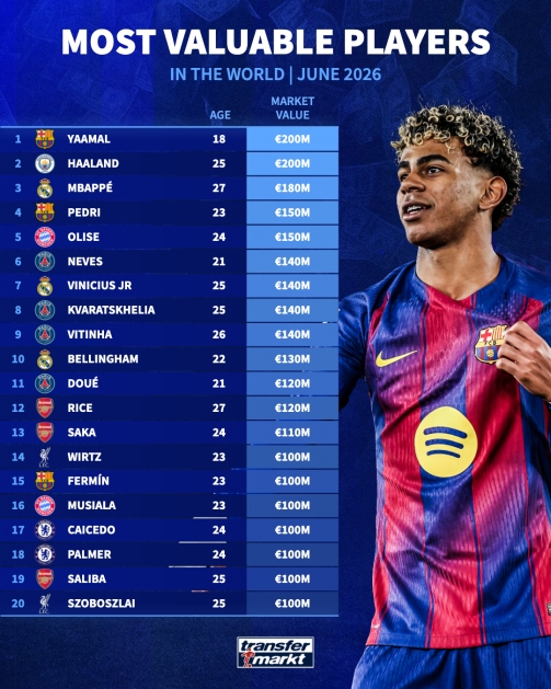 18位亿元先生集结世界杯 亚马尔哈兰德2亿欧登顶