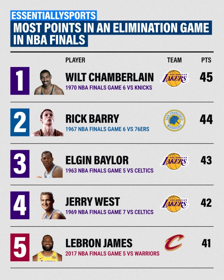 总决赛淘汰战得分榜:张伯伦45分居首 詹姆斯第五